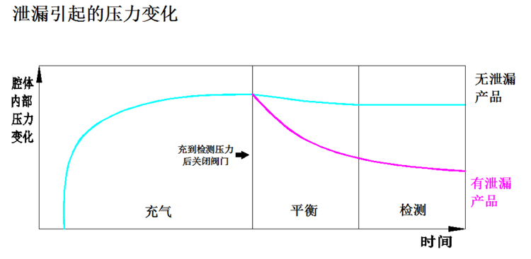 气密性检测仪直压式原理图.jpg